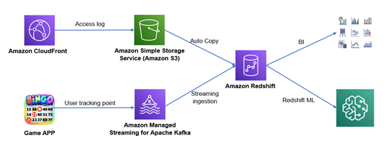 構(gòu)建“Zero ETL”未來(lái) 亞馬遜云科技助力互聯(lián)網(wǎng)游戲服務(wù)實(shí)現(xiàn)近實(shí)時(shí)分析